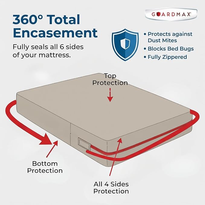 Guardmax Jersey Knitted Short Queen Zippered Mattress Encasement - Image 5