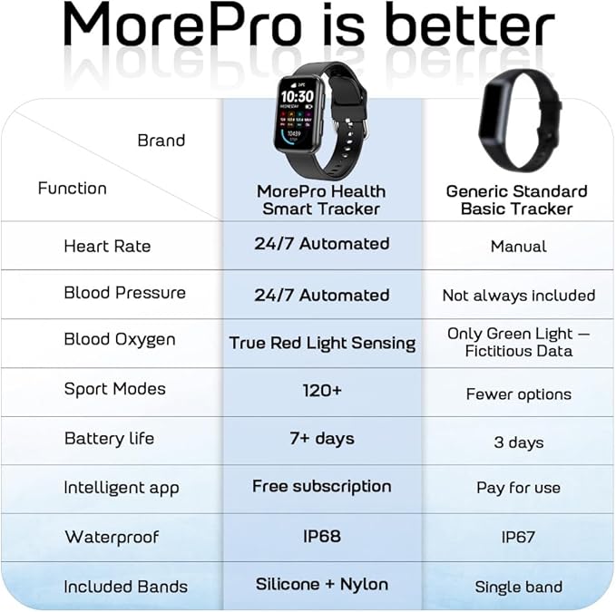 MorePro Health Fitness Tracker for Women Men, 24/7 Heart Rate Blood Pressure & - Image 2