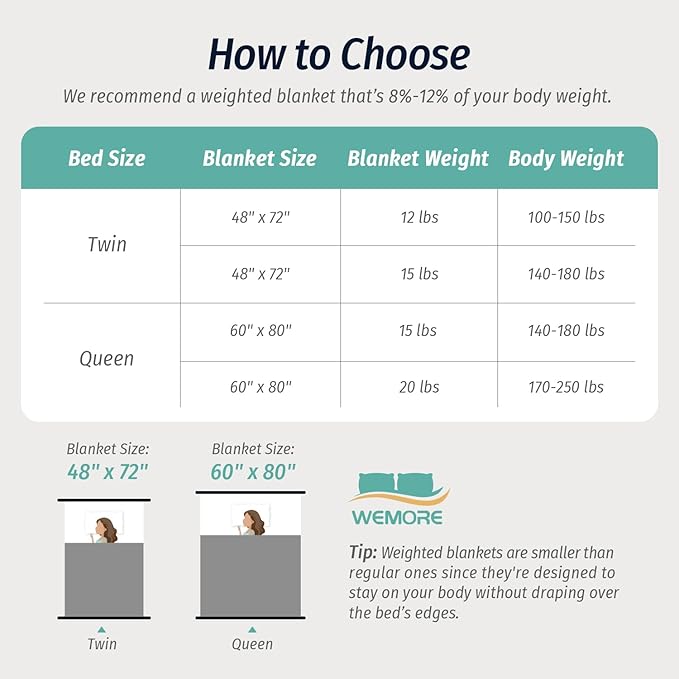 Wemore Fleece Weighted Blanket for Adults, Dual Sided Cozy Soft Sherpa Heavy - Image 8