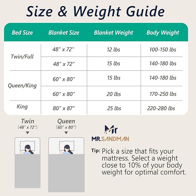 Mr. Sandman Weighted Blankets for Adults Queen Size 20lbs, Warm Sherpa Fleece - Image 7