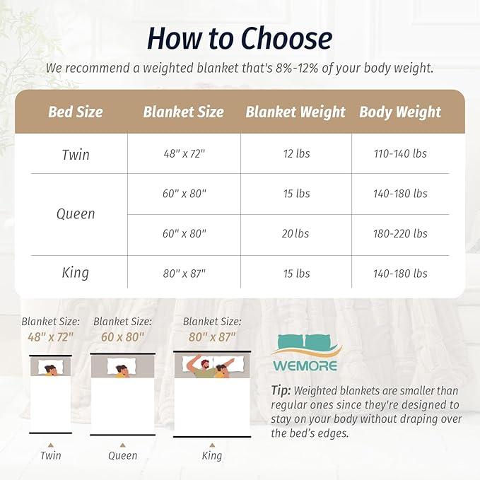 Wemore Jacquard Fleece Weighted Blanket Twin Size 48" x 72" 12lbs, Ultra Soft - Image 8