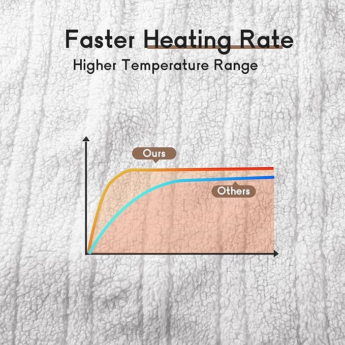 Heated Blanket Electric Blanket Queen Size 84''x90'' - Image 4